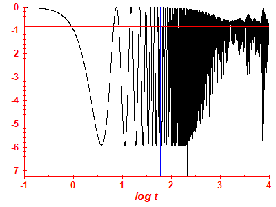 Survival probability log